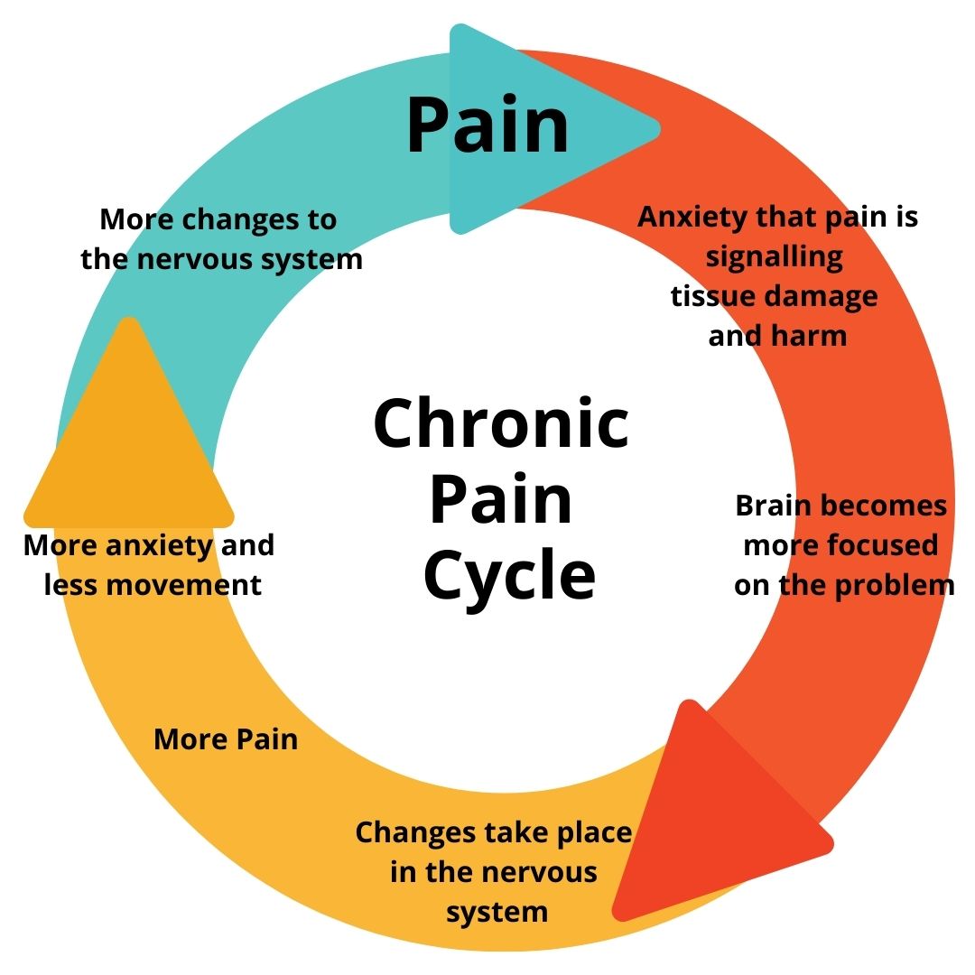What are the 5 A's of chronic pain?