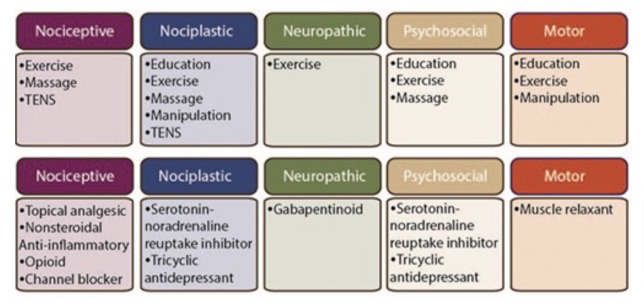 pain types and their treatments